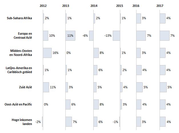Wereldbank - 2 Wereldbank - 2